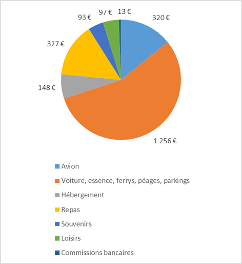 Répartition du budget